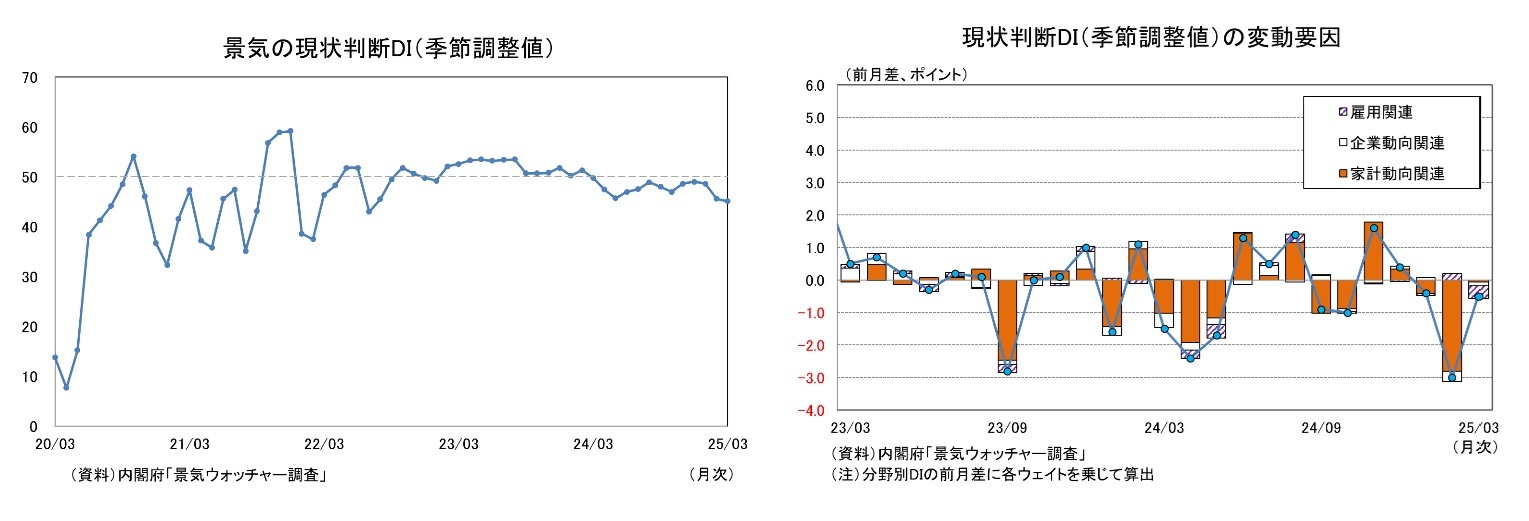 景気の現状判断DI（季節調整値）/現状判断DI（季節調整値）の変動要因