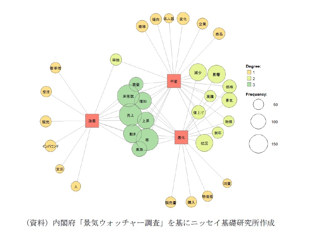 「景気判断理由集(現状)」コメントのテキスト分析