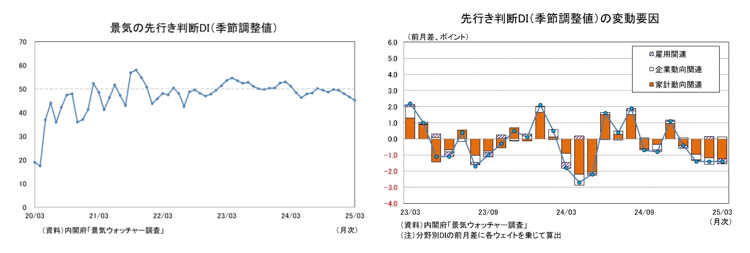景気の先行き判断DI（季節調整値）/先行き判断DI（季節調整値）の変動要因