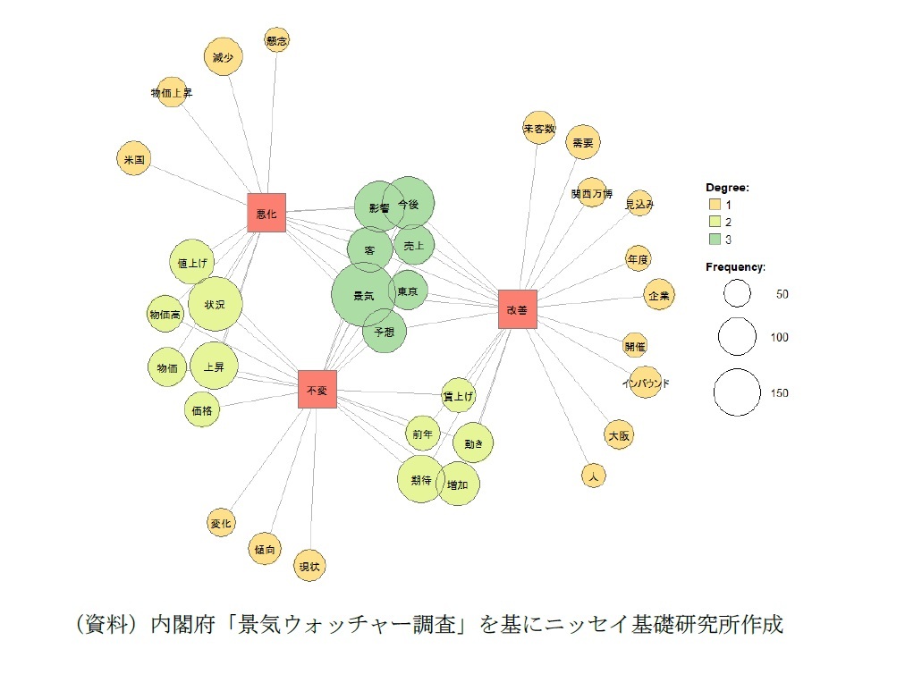 「景気判断理由集（先行き）」コメントのテキスト分析