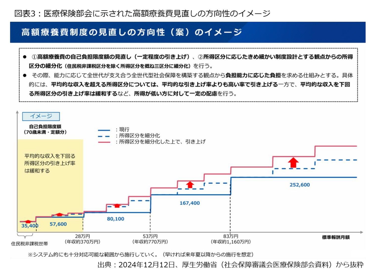 図表3:医療保険部会に示された高額療養費見直しの方向性のイメージ