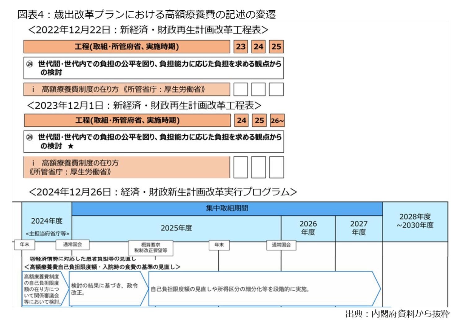 図表4:歳出改革プランにおける高額療養費の記述の変遷