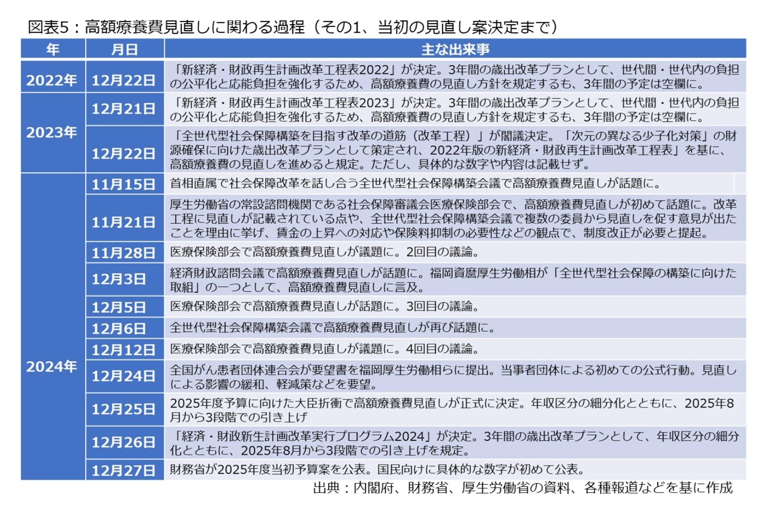 図表5：高額療養費見直しに関わる過程（その1、当初の見直し案決定まで）