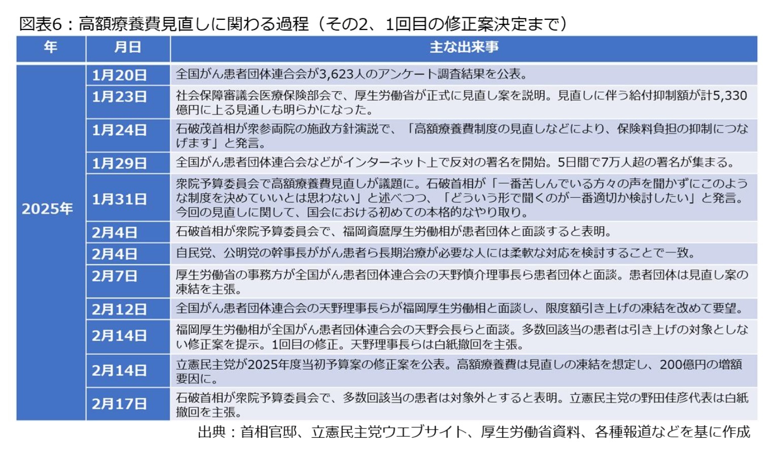 図表6：高額療養費見直しに関わる過程（その2、1回目の修正案決定まで）