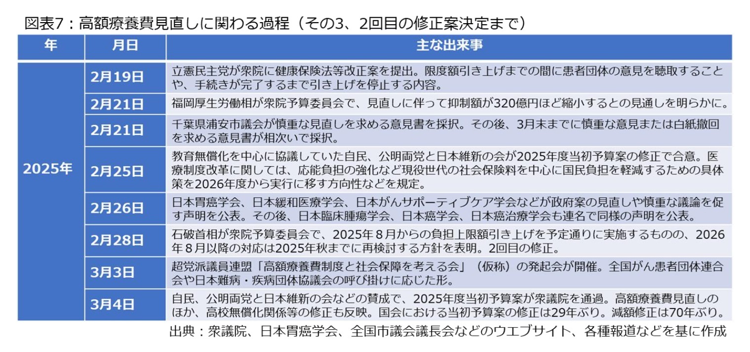 図表7：高額療養費見直しに関わる過程（その3、2回目の修正案決定まで）