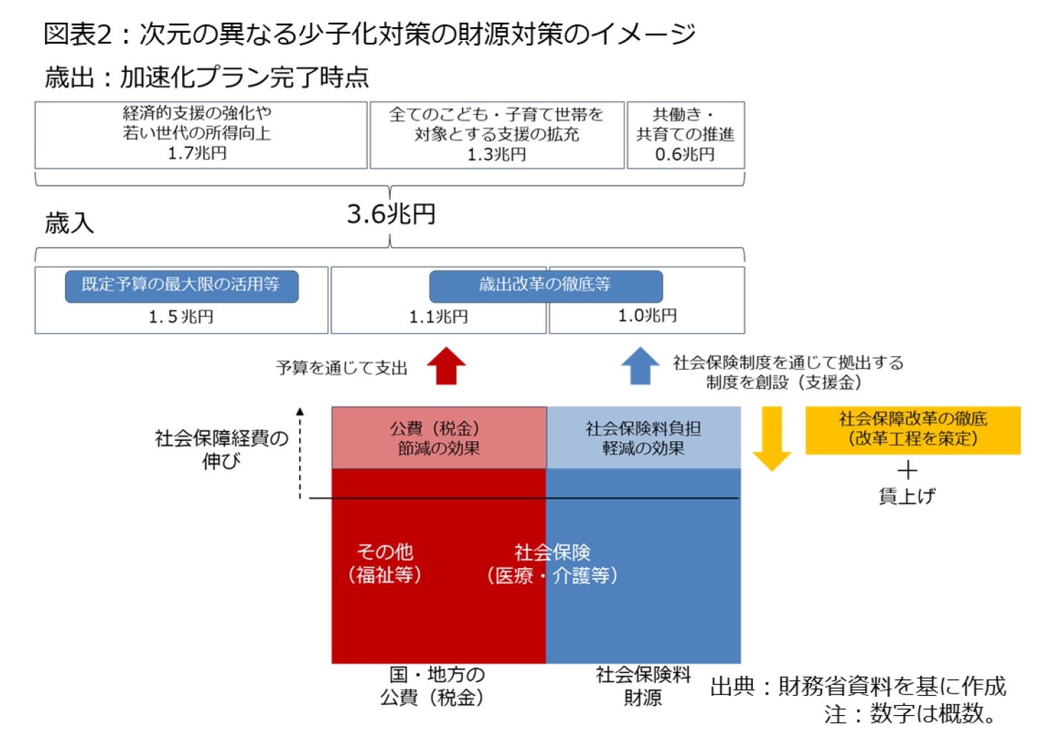 図表2:次元の異なる少子化対策の財源対策のイメージ