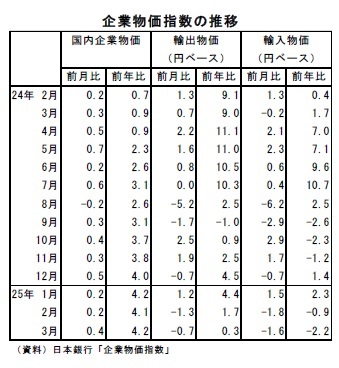 企業物価指数の推移
