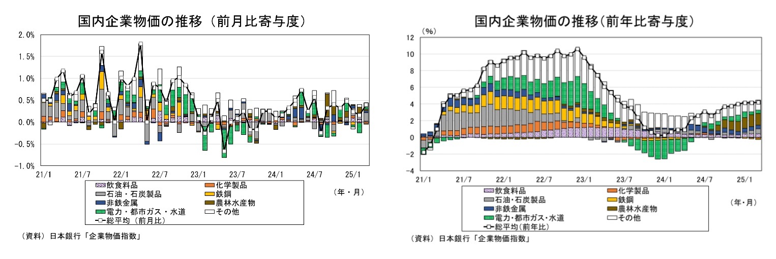 国内企業物価の推移(前月比寄与度)/国内企業物価の推移(前年比寄与度)