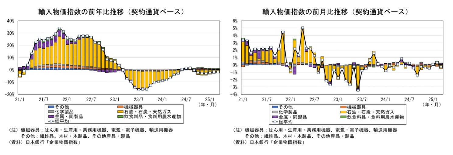 輸入物価の前年比推移(契約通貨ベース)/輸入物価の前月比推移(契約通貨ベース)
