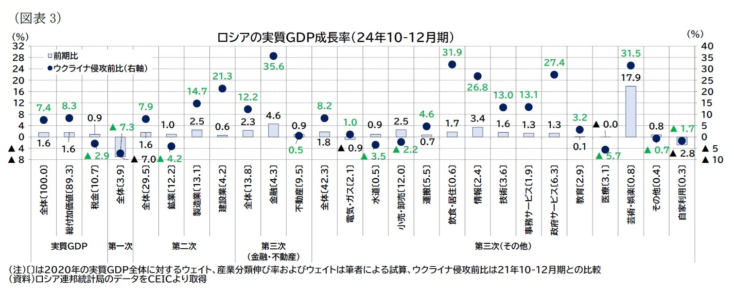 （図表3）ロシアの実質ＧＤＰ成長率（24年10-12月期）