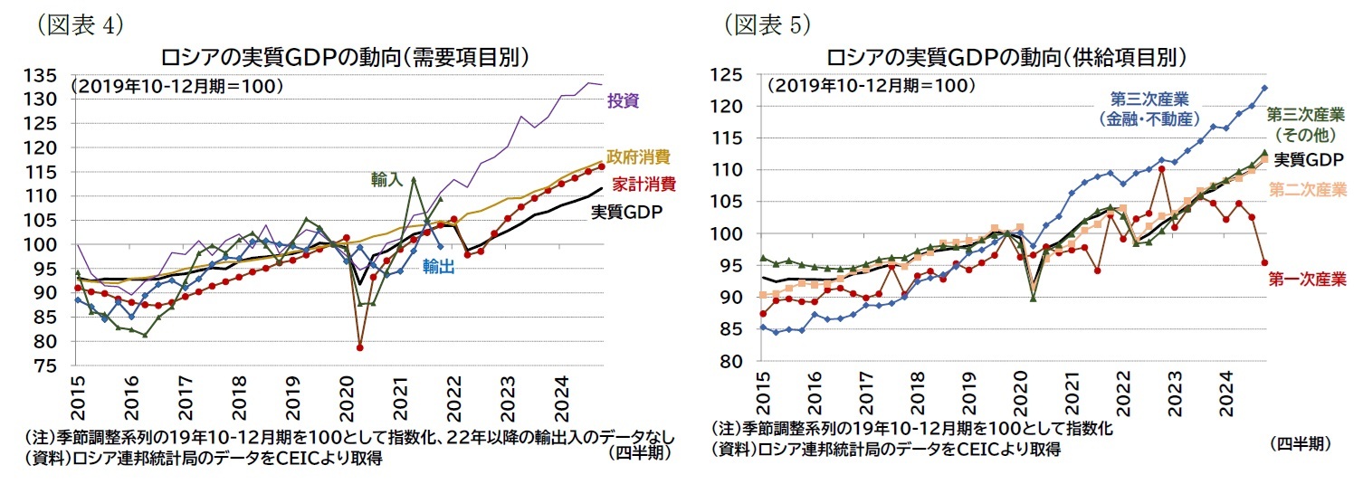 （図表4）ロシアの実質ＧＤＰの動向（需要項目別）/（図表5）ロシアの実質ＧＤＰの動向（供給項目別）