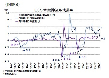 （図表6）ロシアの実質ＧＤＰ成長率