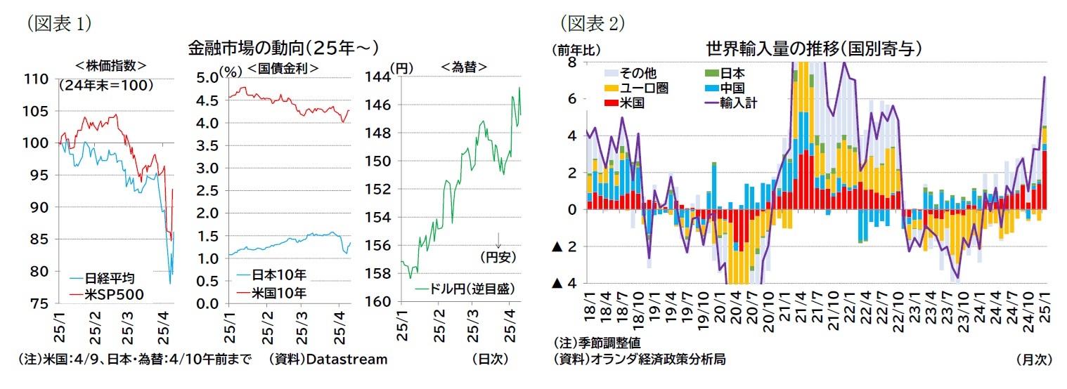 （図表1）金融市場の動向（25年～）/（図表2）世界輸入量の推移（国別寄与）