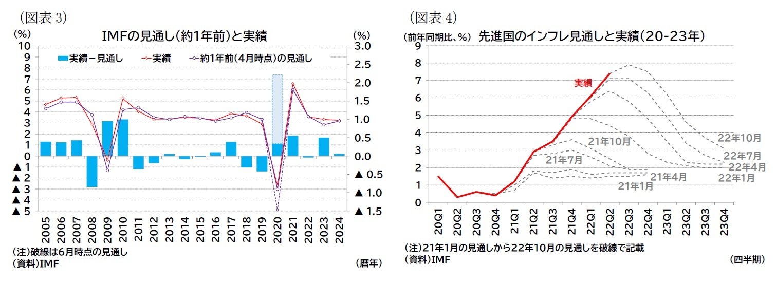 （図表3）ＩＭＦの見通し（約1年前）と実績/（図表4）先進国のインフレ見通しと実績（20-23年）
