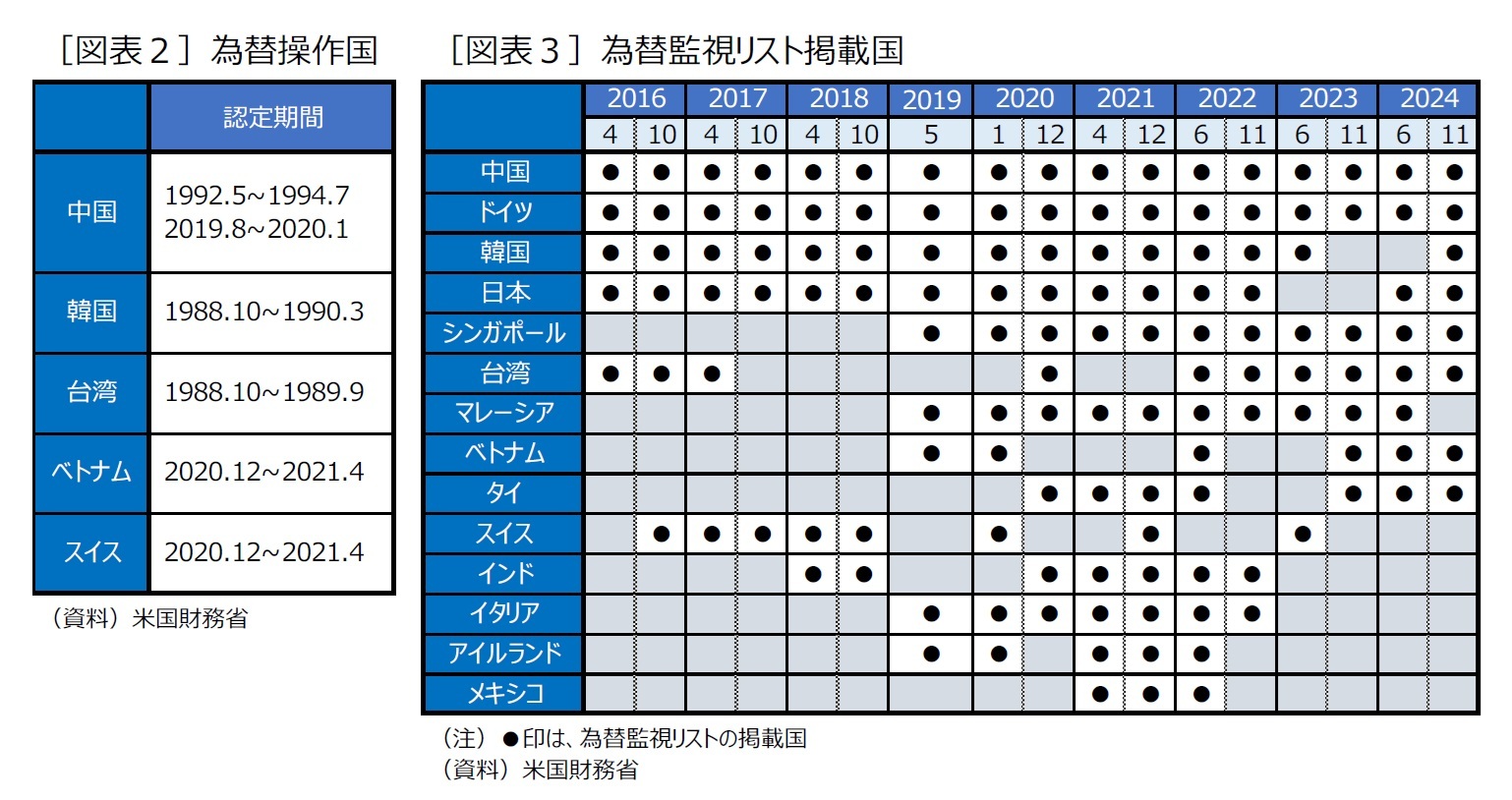 ［図表２］為替操作国/［図表３］為替監視リスト掲載国