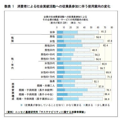 数表 1 消費者による社会貢献活動への従業員参加に伴う使用意向の変化