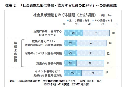 数表 2 「社会貢献活動に参加・協力する社員の広がり」への課題意識