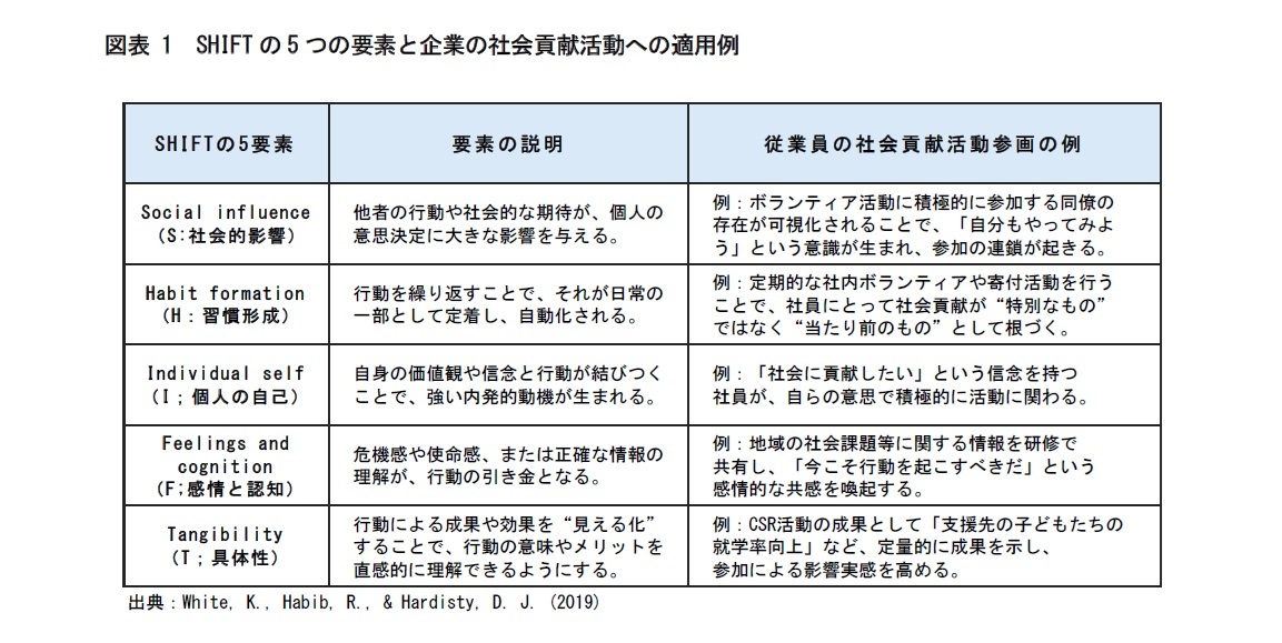 図表 1 SHIFT の5 つの要素と企業の社会貢献活動への適用例