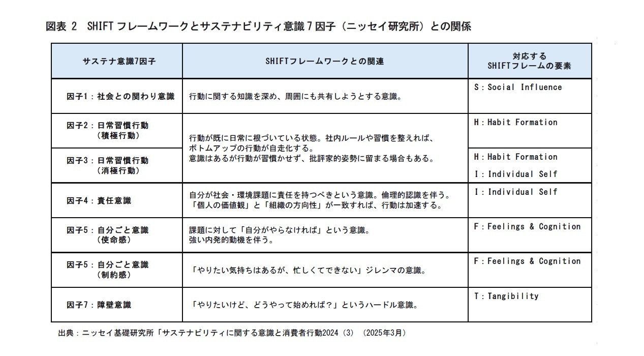 図表 2 SHIFT フレームワークとサステナビリティ意識7 因子（ニッセイ研究所）との関係