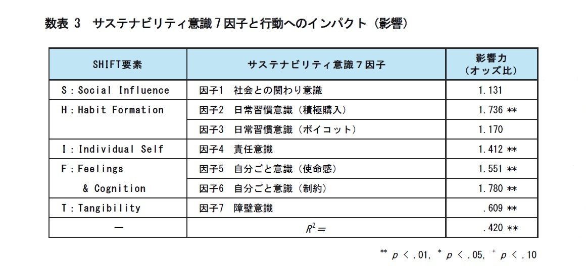 数表 3 サステナビリティ意識7 因子と行動へのインパクト（影響）