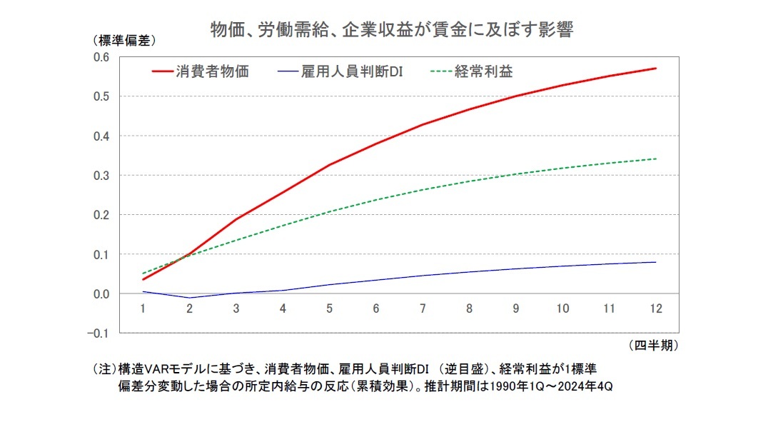 物価、労働需給、企業収益が賃金に及ぼす影響