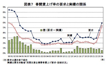 図表7 春闘賃上げ率の要求と実績の関係