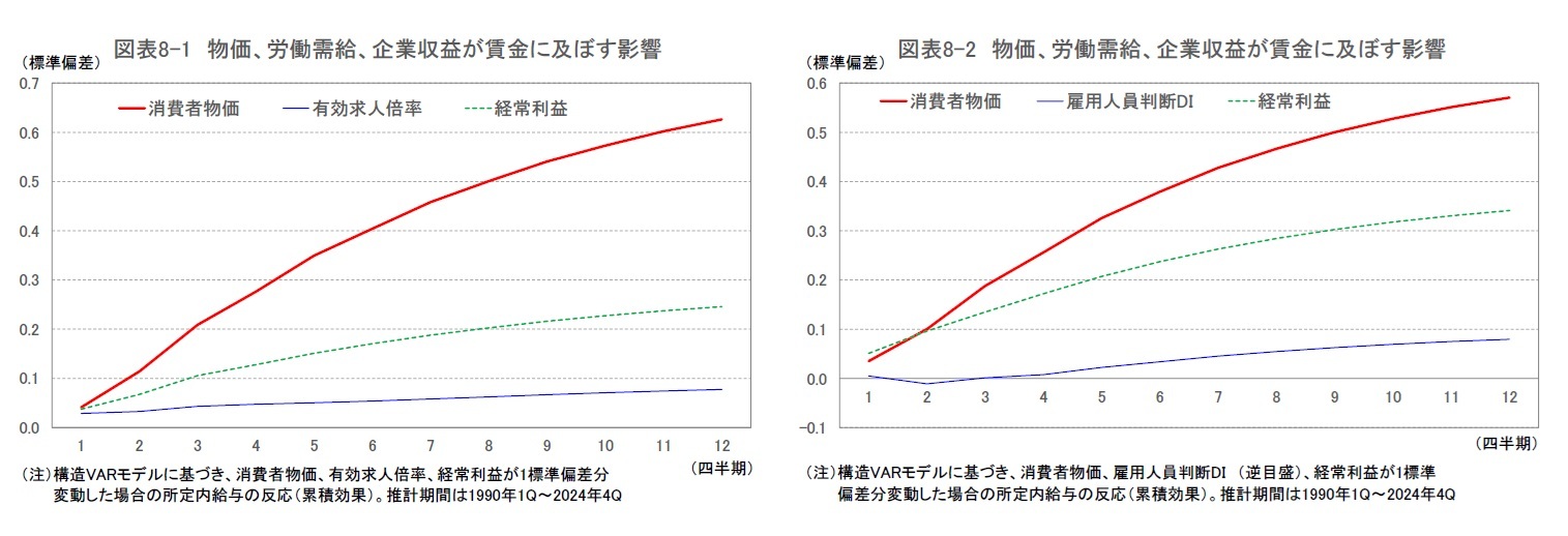 図表8-1 物価、労働需給、企業収益が賃金に及ぼす影響/図表8-2 物価、労働需給、企業収益が賃金に及ぼす影響