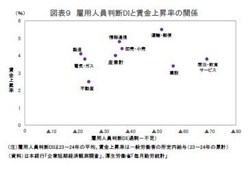図表9 雇用人員判断DIと賃金上昇率の関係