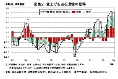 図表２ 賃上げを巡る環境の推移