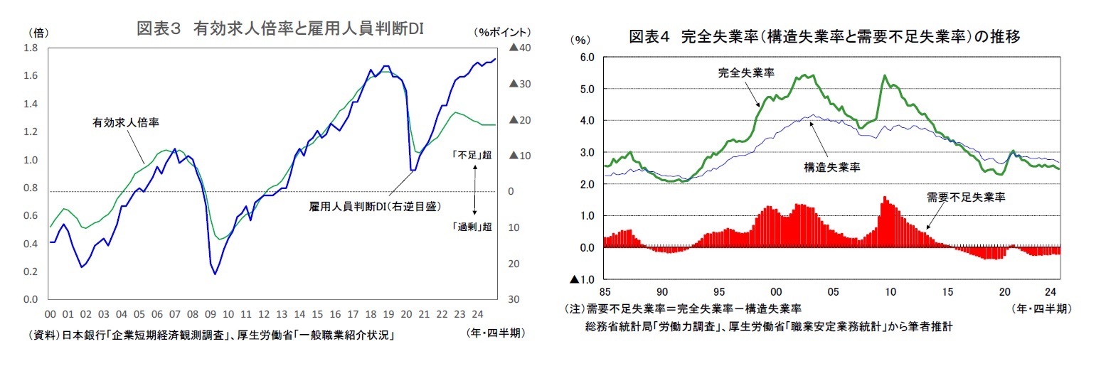 図表３ 有効求人倍率と雇用人員判断DI/図表４ 完全失業率（構造失業率と需要不足失業率）の推移