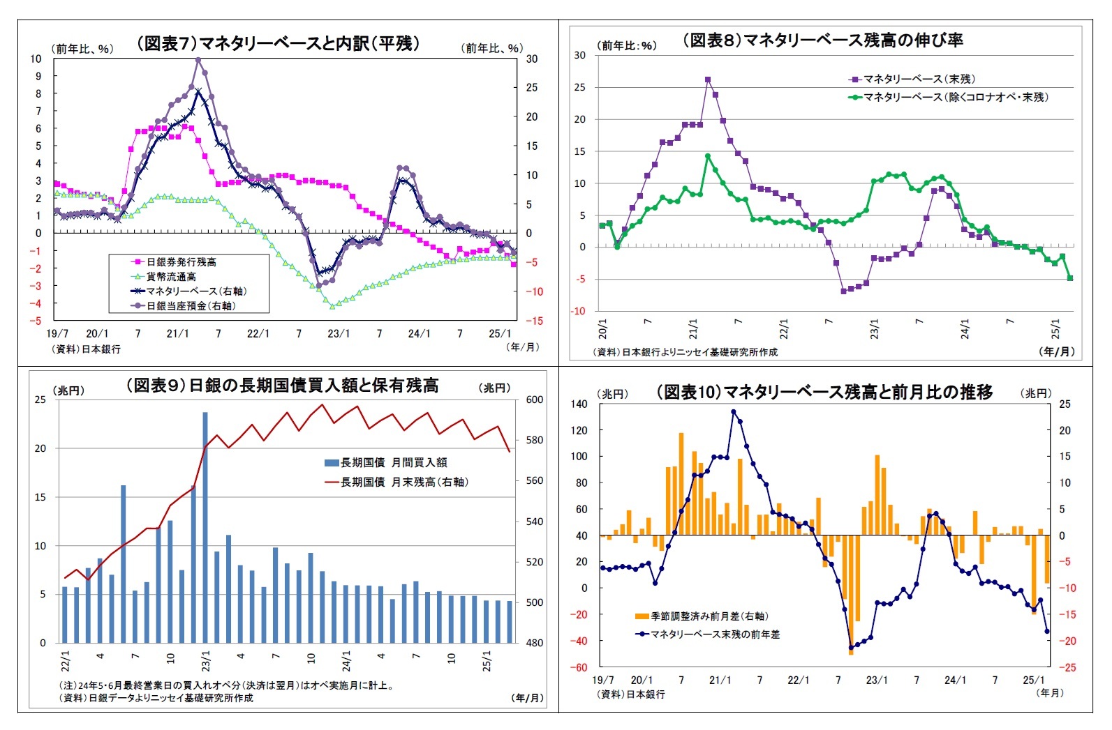 （図表７）マネタリーベースと内訳（平残）/（図表８）マネタリーベース残高の伸び率/（図表９）日銀の長期国債買入額と保有残高/（図表10）マネタリーベース残高と前月比の推移