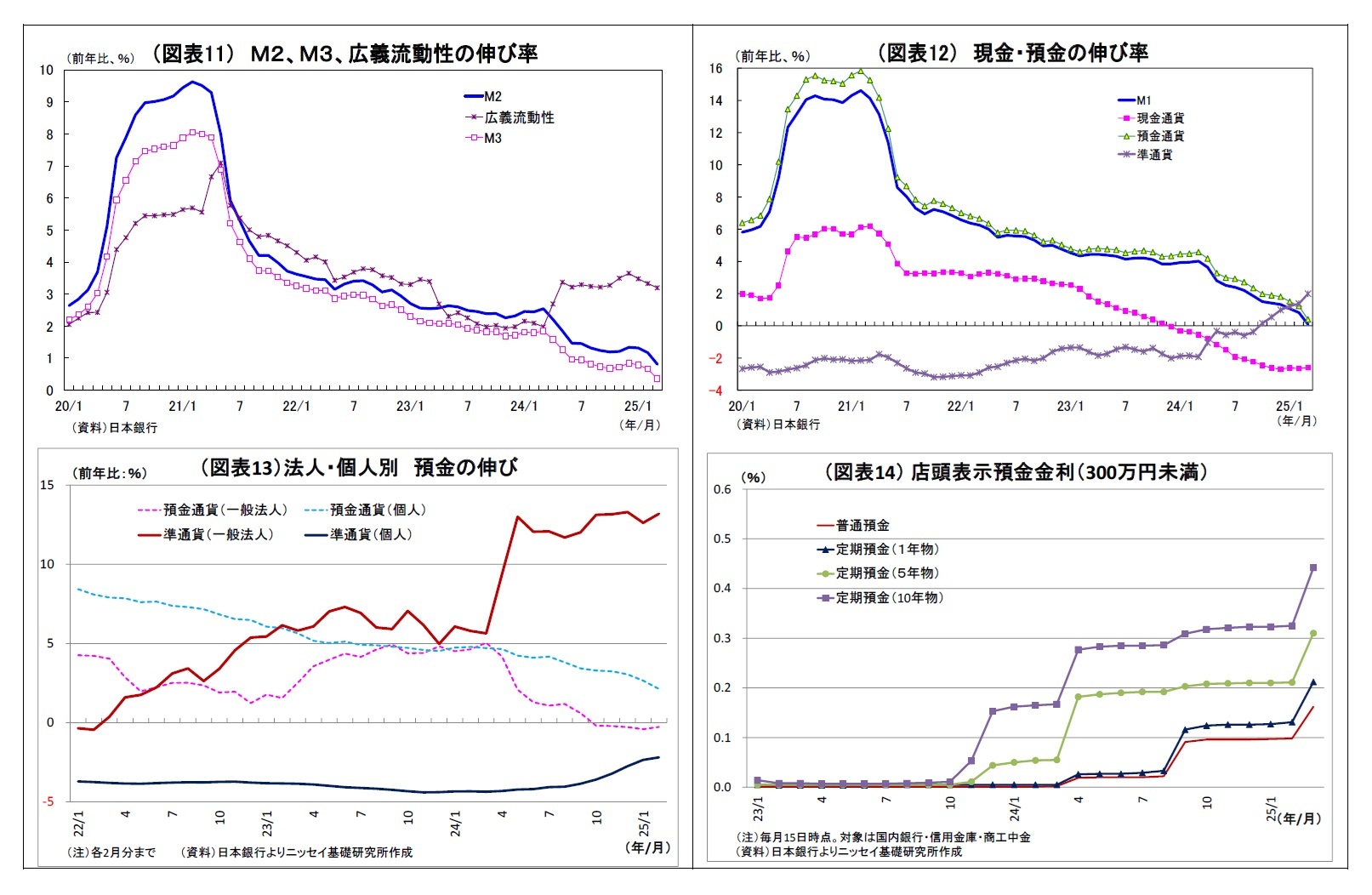 （図表11） Ｍ２、Ｍ３、広義流動性の伸び率/（図表12） 現金・預金の伸び率/（図表13）法人・個人別預金の伸び/（図表14） 店頭表示預金金利（300万円未満）