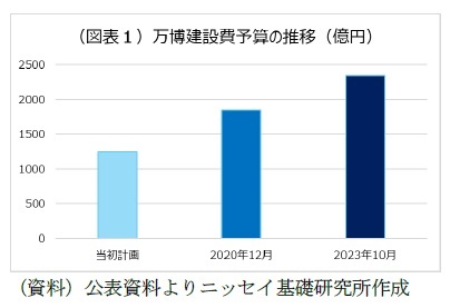 （図表１）万博建設費予算の推移(億円)