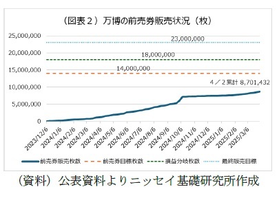 (図表2)万博の前売券販売状況(枚)