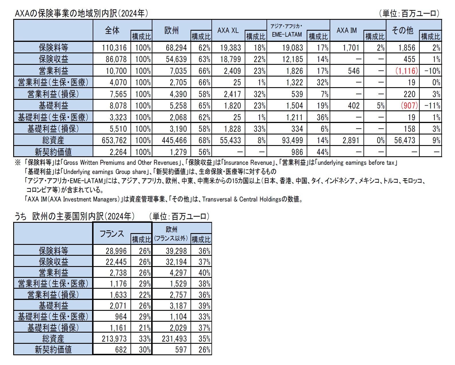 AXAの保険事業の地域別内訳（2024年）/うち　欧州の主要国別内訳（2024年）