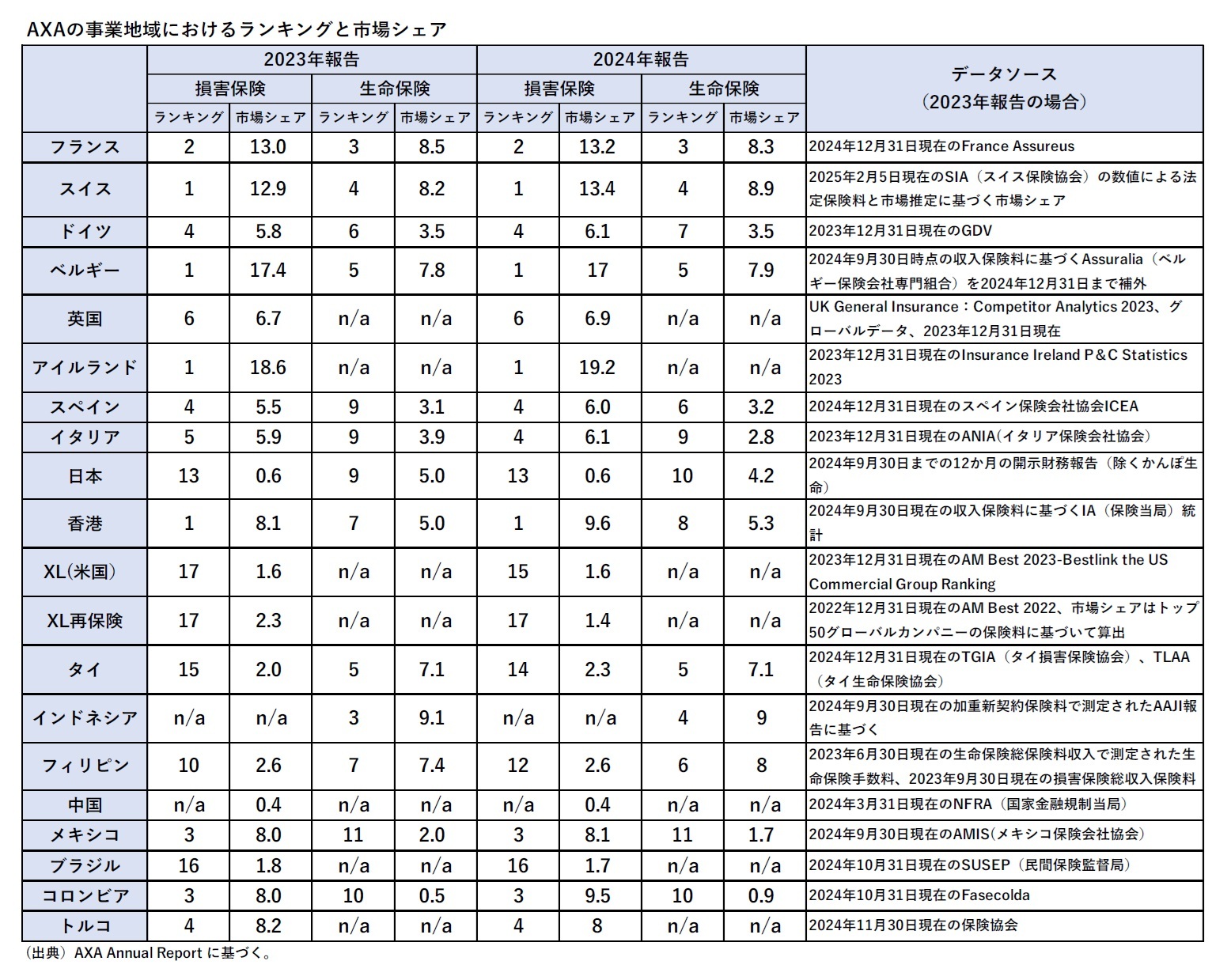 AXAの事業地域におけるランキングと市場シェア