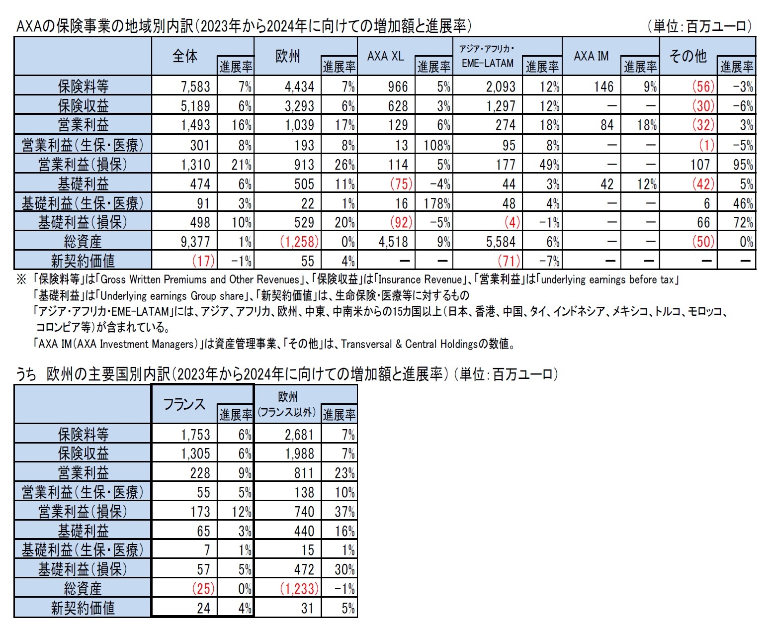 AXAの保険事業の地域別内訳（2023年から2024年に向けての増加額と進展率）/うち　欧州の主要国別内訳（2023年から2024年に向けての増加額と進展率） （単位：百万ユーロ）
