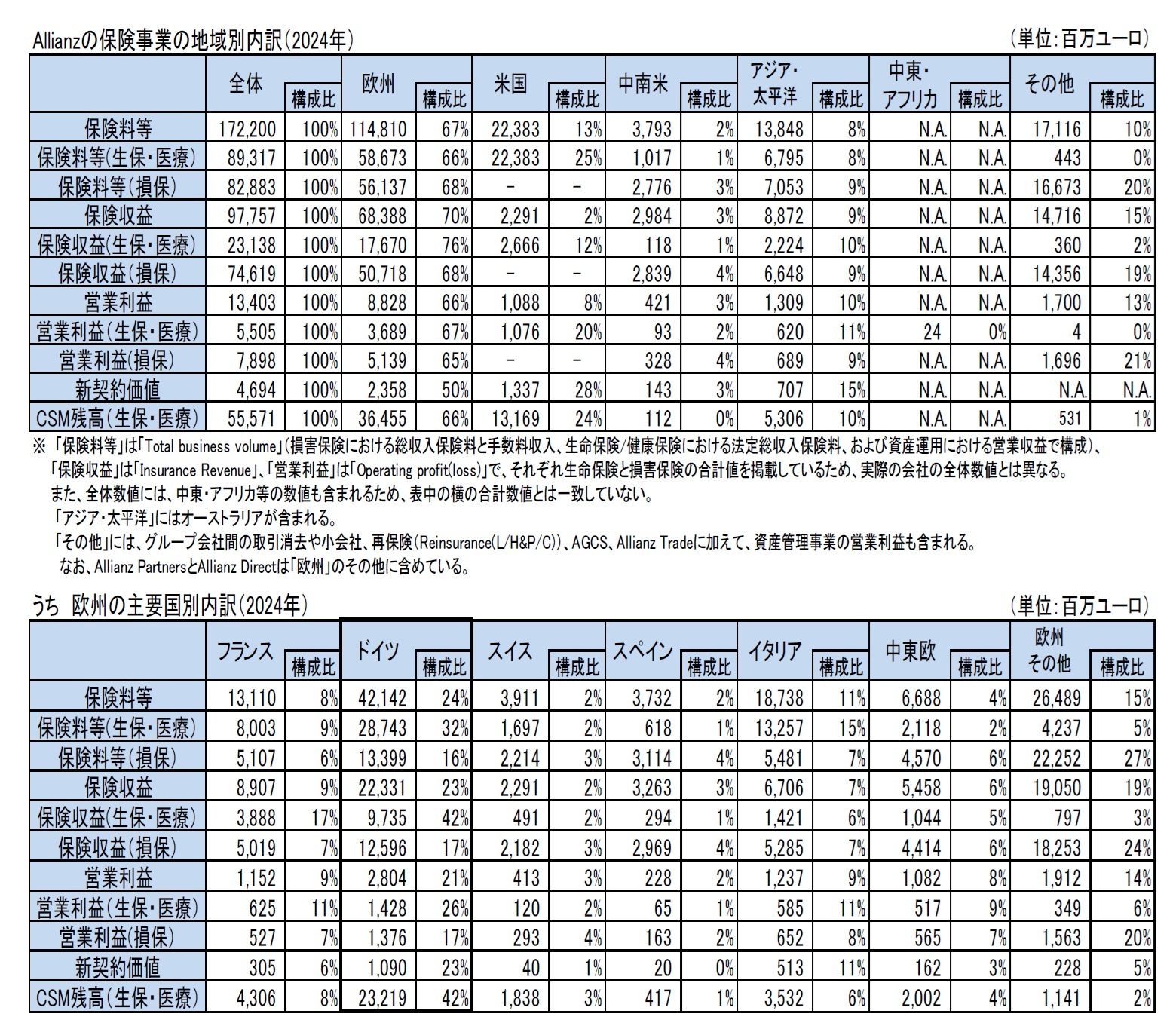 Allianzの保険事業の地域別内訳(2024年)/うち 欧州の主要国別内訳(2024年)