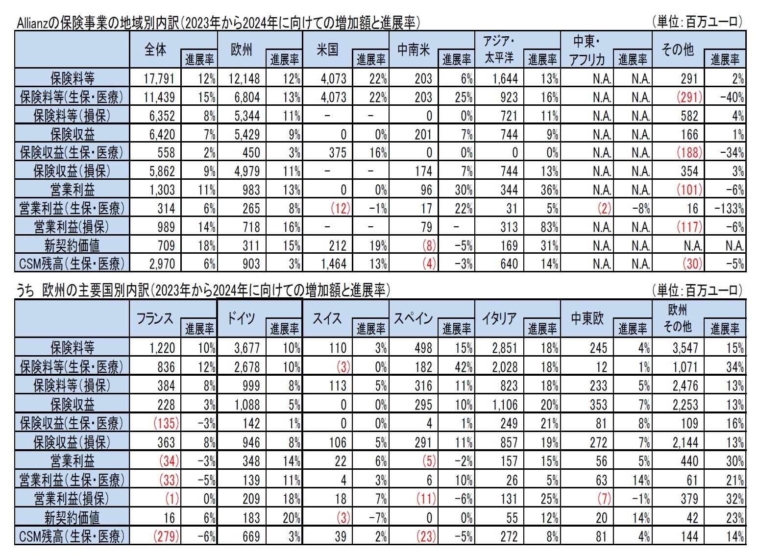 Allianzの保険事業の地域別内訳(2023年から2024年に向けての増加額と進展率)/うち 欧州の主要国別内訳(2023年から2024年に向けての増加額と進展率)