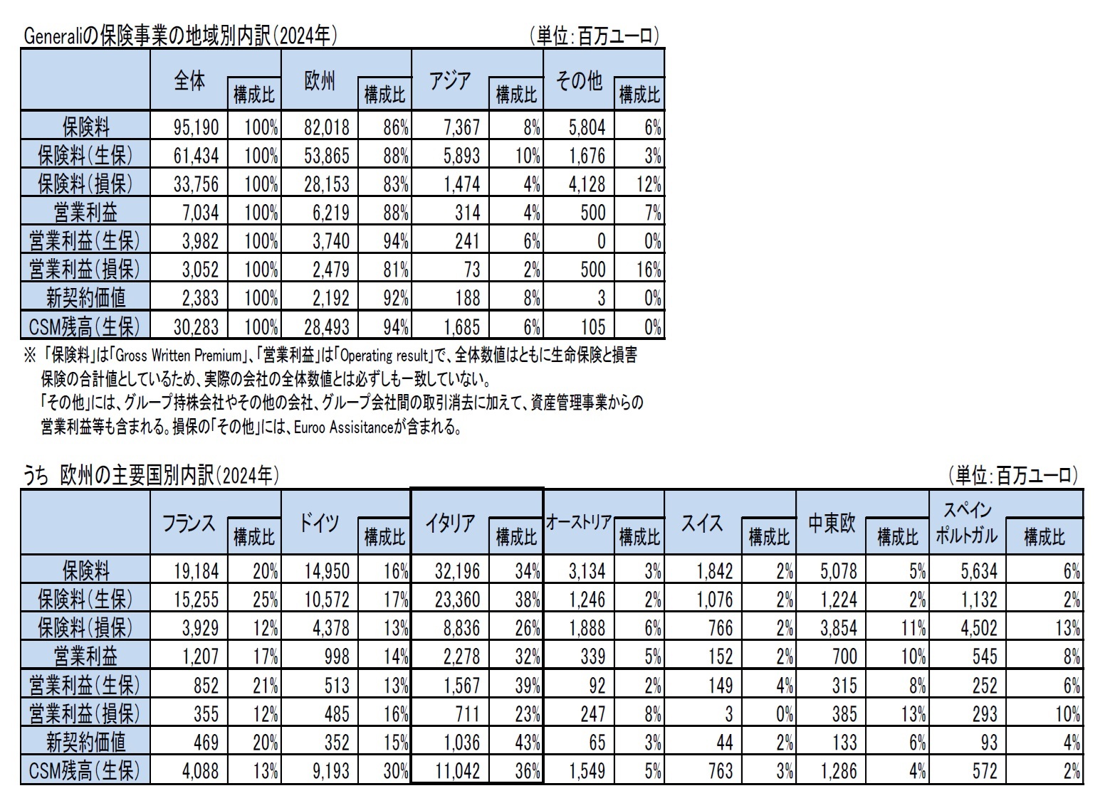 Generaliの保険事業の地域別内訳(2024年)/うち 欧州の主要国別内訳(2024年)
