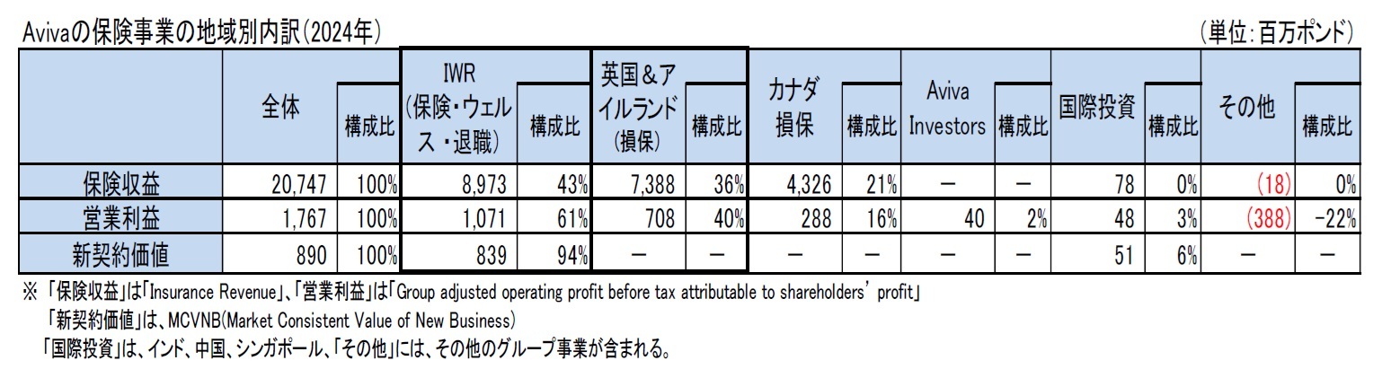 Avivaの保険事業の地域別内訳(2024年)