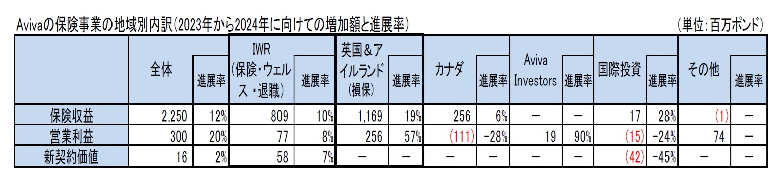 Avivaの保険事業の地域別内訳(2023年から2024年に向けての増加額と進展率)