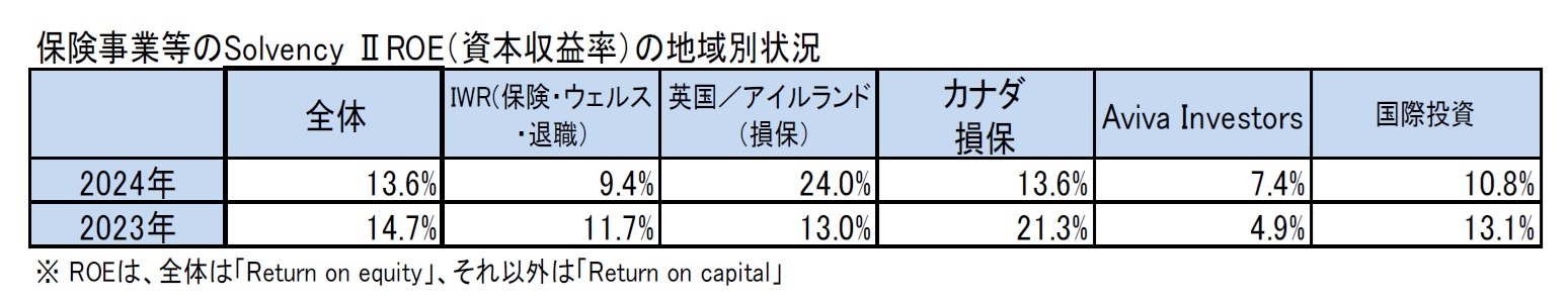 保険事業等のSolvency IROE(資本収益率)の地域別状況