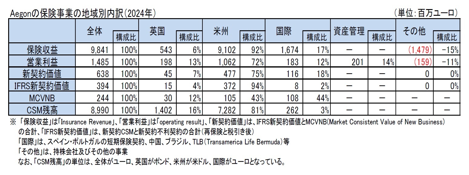 Aegonの保険事業の地域別内訳(2024年)