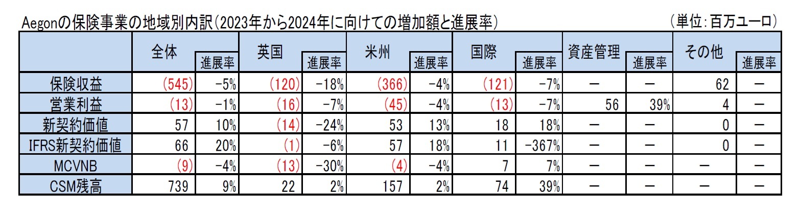 Aegonの保険事業の地域別内訳(2023年から2024年に向けての増加額と進展率)