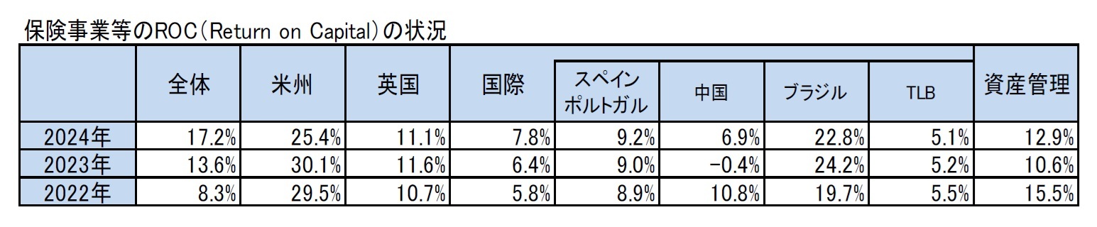 保険事業等のROC(Return on Capital)の状況