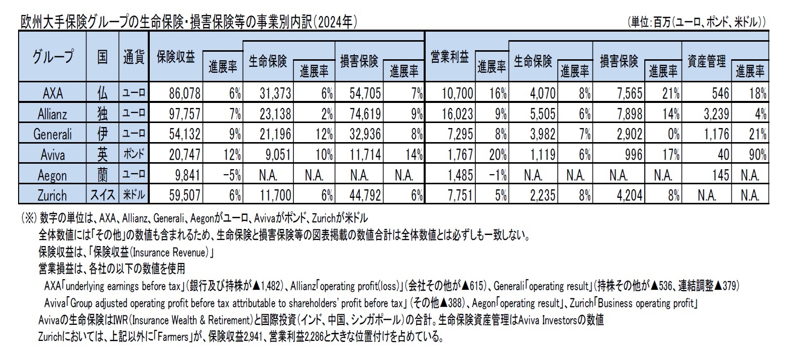欧州大手保険グループの生命保険・損害保険等の事業別内訳(2024年)