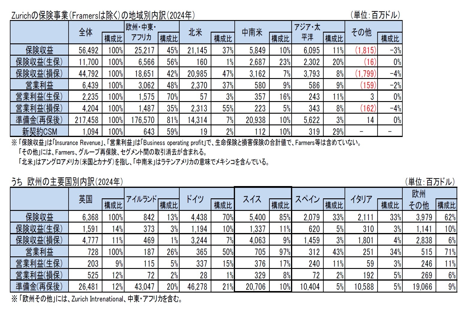 Zurichの保険事業(Framersは除く)の地域別内訳(2024年)/うち 欧州の主要国別内訳(2024年)