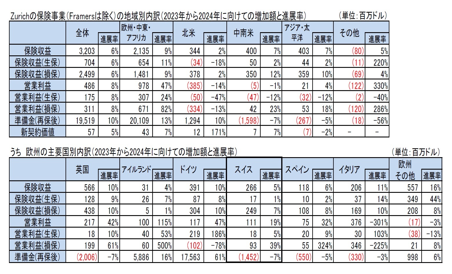 Zurichの保険事業(Framersは除く)の地域別内訳(2023年から2024年に向けての増加額と進展率)/うち 欧州の主要国別内訳(2023年から2024年に向けての増加額と進展率)