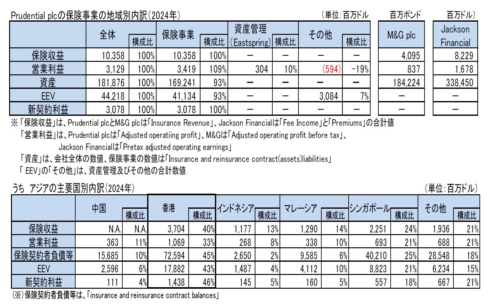 Prudential plcの保険事業の地域別内訳(2024年)/うち アジアの主要国別内訳(2024年)